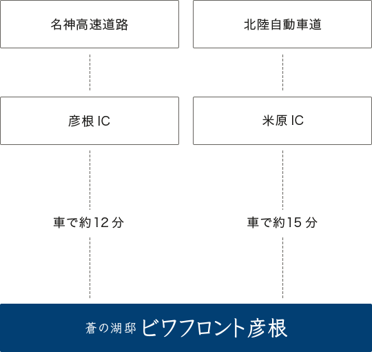 地図：お車でお越しの場合、名神高速道路を彦根ICで出て車で約12分で蒼の湖邸ビワフロント彦根につきます